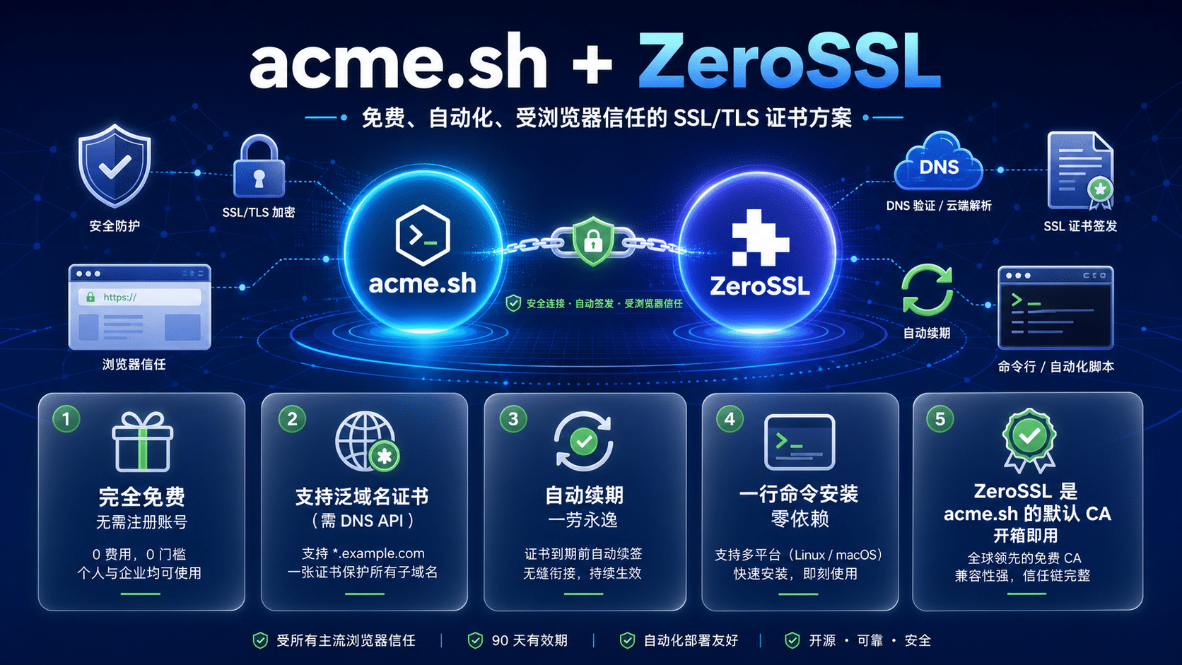 acme.sh ZeroSSL免费SSL证书申请流程